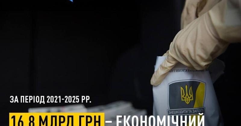 16,8 мільярда гривень – це економічний вплив роботи НАБУ та САП у період з 2021 по 2025 роки.