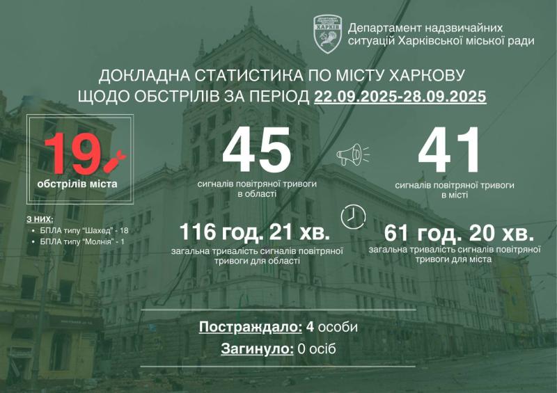 Протягом тижня Харків зазнав 19 нападів: можливі перебої в електропостачанні, повідомляє Терехов.
