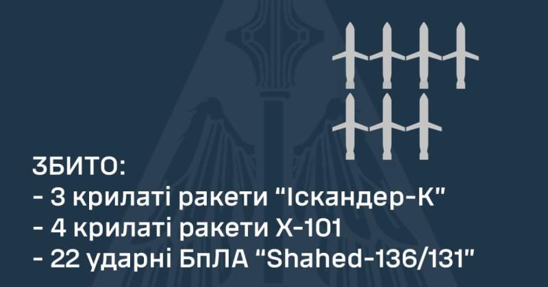 Росія здійснила напад на Україну за допомогою ракет і безпілотників: скільки повітряних об'єктів знищила система протиповітряної оборони?