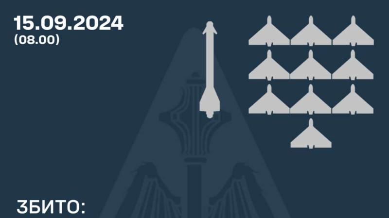 Під час ночі системи протиповітряної оборони знищили одну ракету та десять безпілотників 