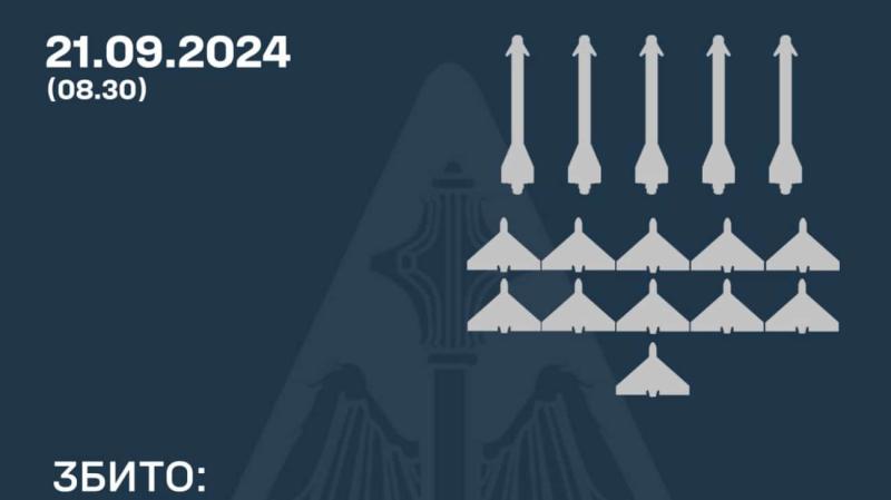 Сили протиповітряної оборони нейтралізували 5 ракет і 11 безпілотників 