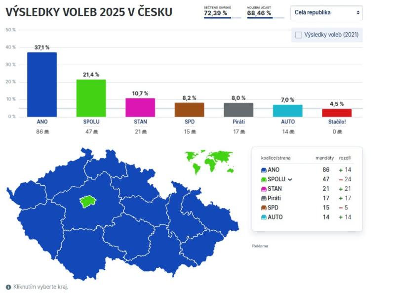 В Чехії вже підрахували 70% голосів, і на першій позиції опинилася популістська партія колишнього прем'єра Андрія Бабіша.